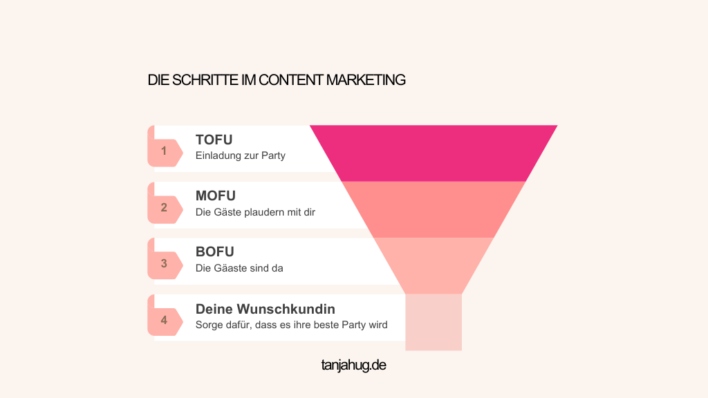Die Schritte im Content Marketing Tofu Mofu Bofu tanjahug.de Die Schritte im Content Marketing